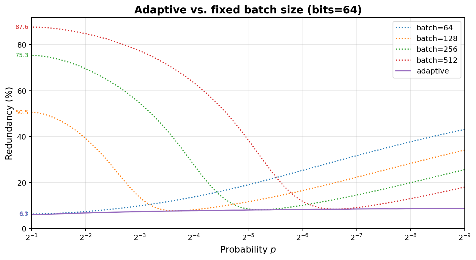 Redundancy comparison between fixed and adaptive batch sizes