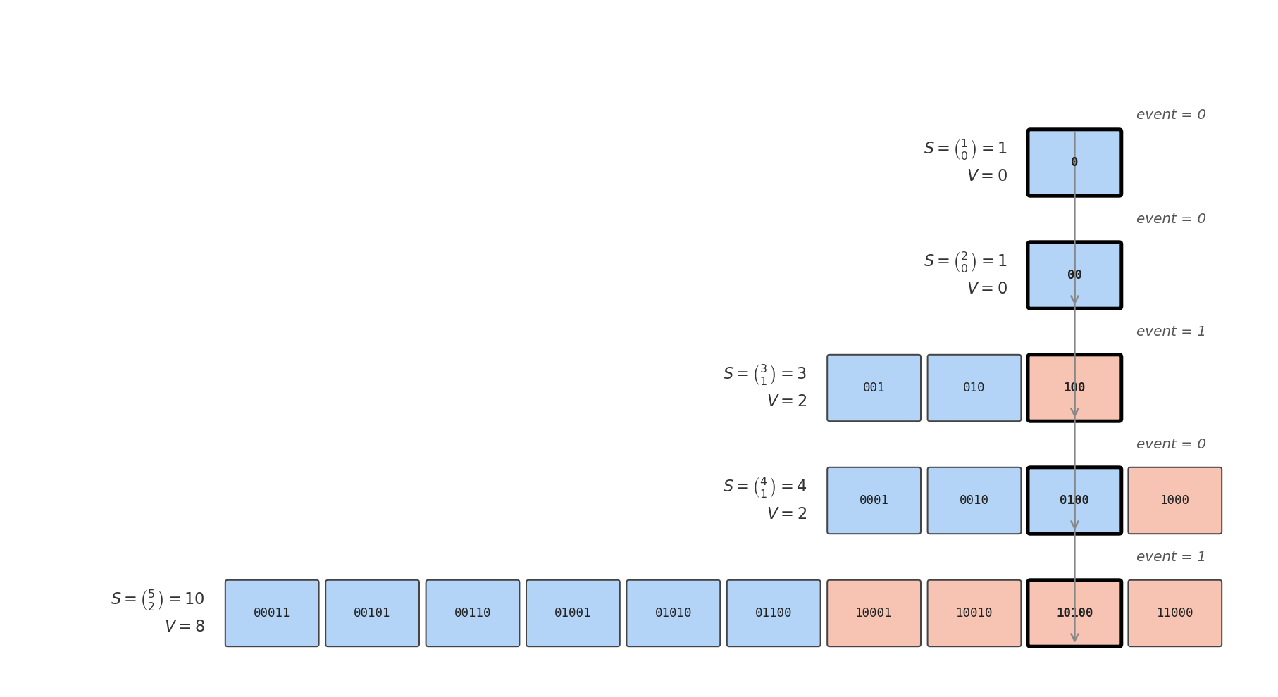 Diagram of the binomial encoding for n=5, k=2