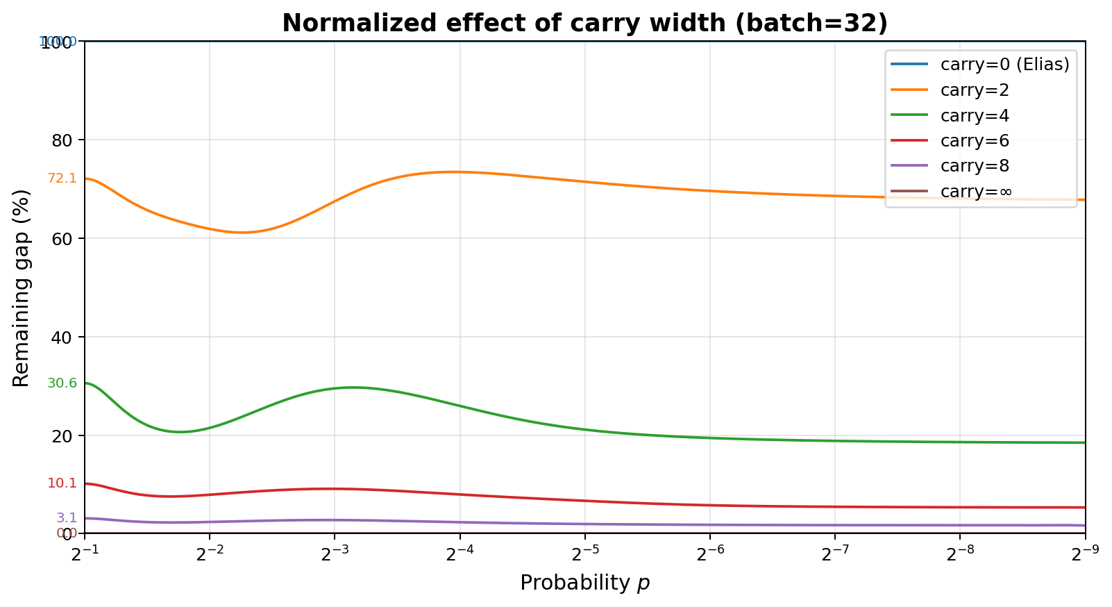 Plot showing advantage of carrying state