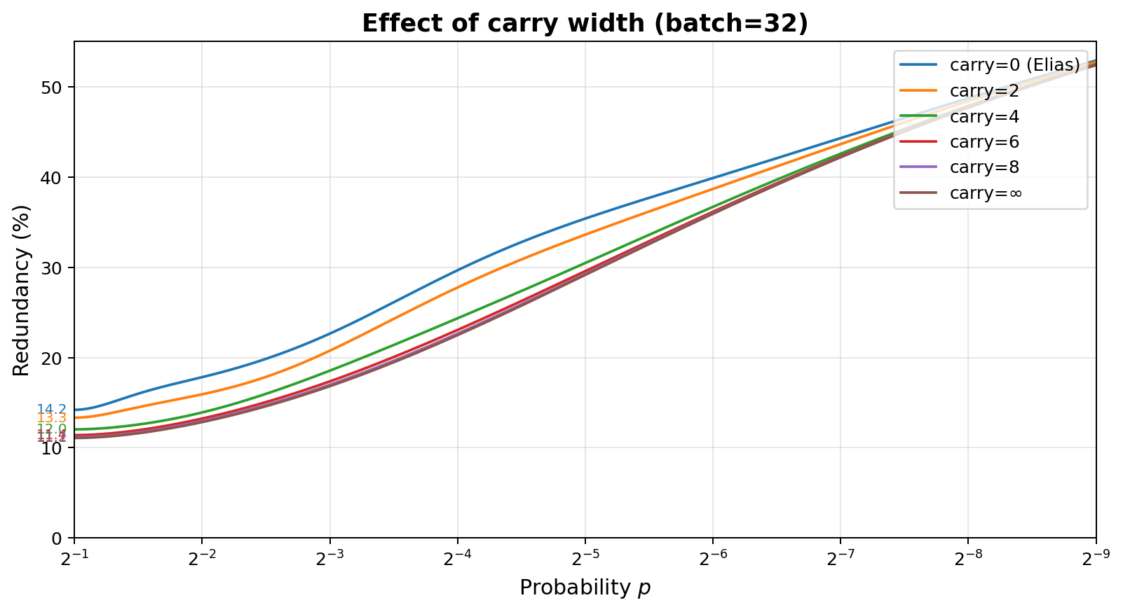 Plot showing advantage of carrying state