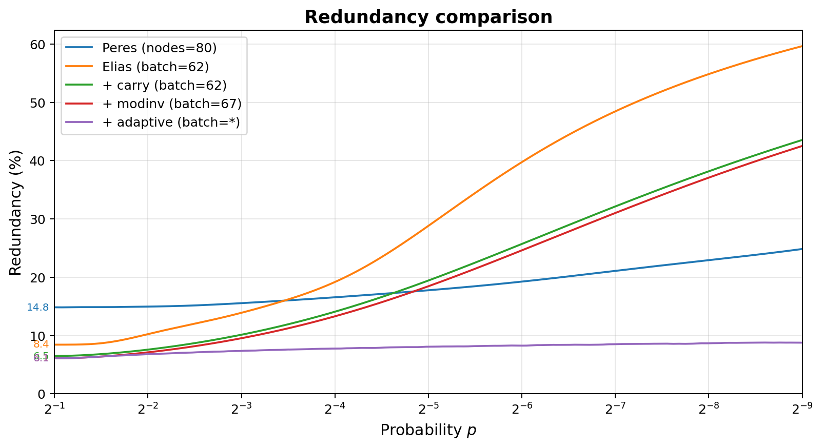 Redundancy comparison between Elias and this work