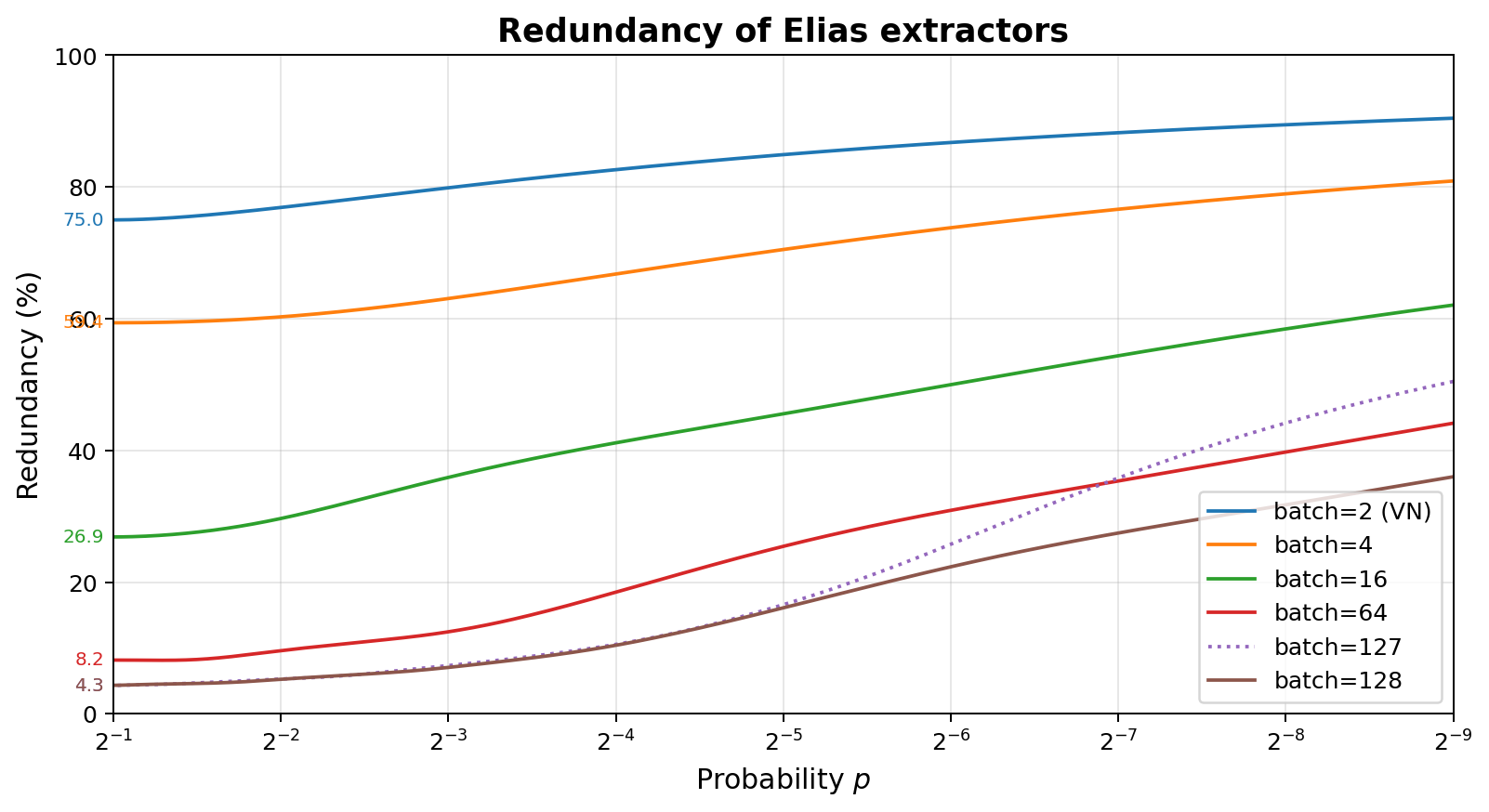 Plot of Elias extractor redundancy