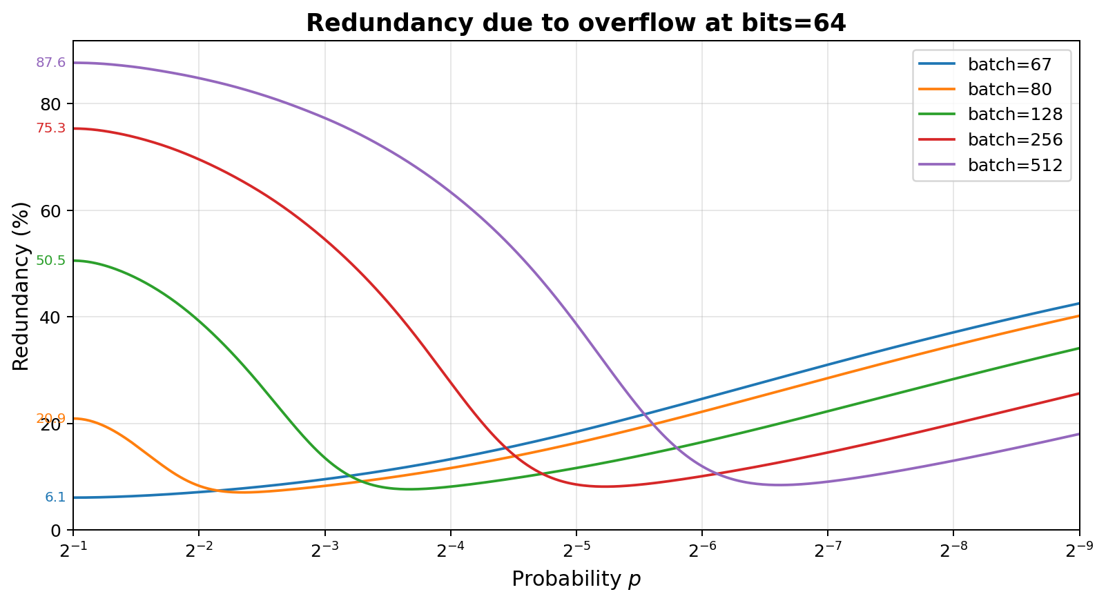 Plot of redundancy due to overflow