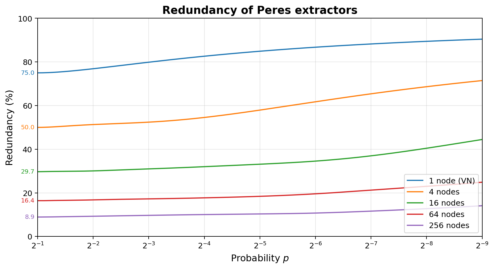 Plot of Peres extractor redundancy