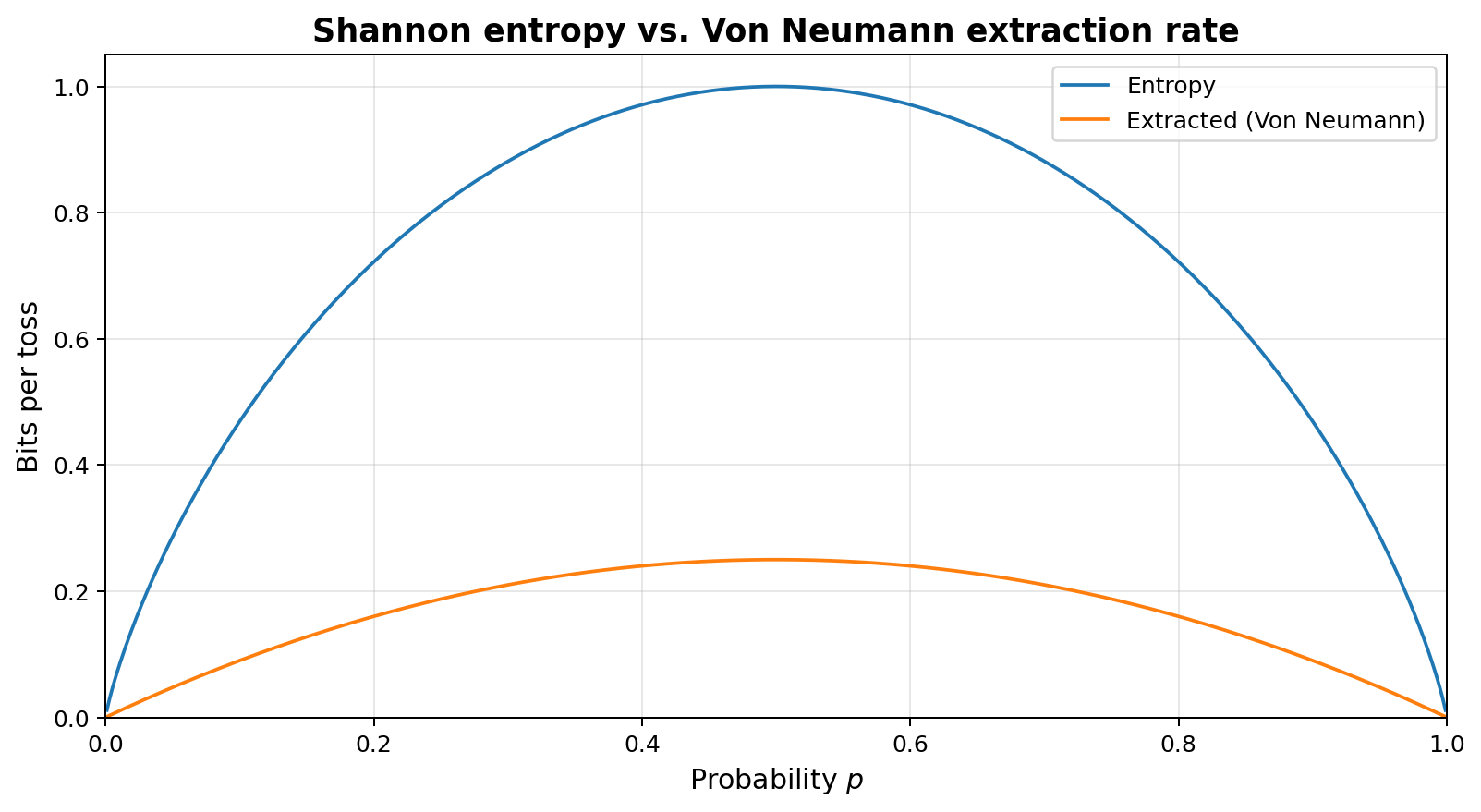 Shannon entropy vs Von Neumann extraction rate