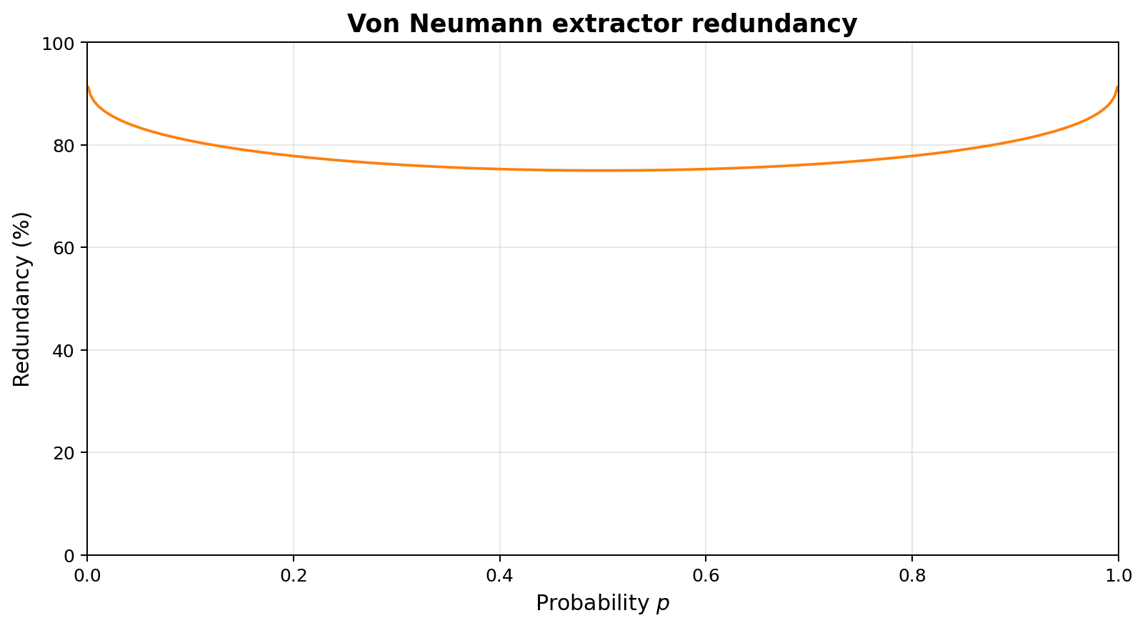 Von Neumann extractor redundancy